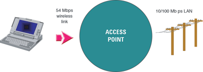 Figure 1. A wireless LAN access point is a mixed-signal design with analog, digital and embedded processor elements.